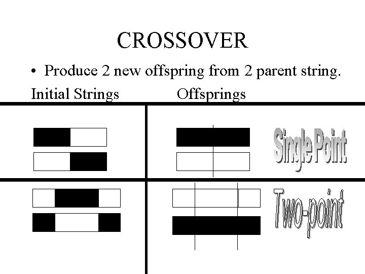 CROSSOVER • Produce 2 new offspring from 2 parent string. Initial Strings Offsprings 