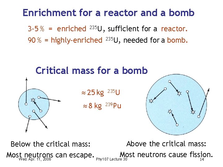 Enrichment for a reactor and a bomb 3 -5 % = enriched 235 U