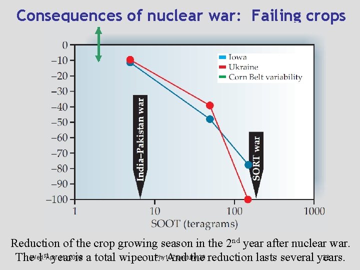 Consequences of nuclear war: Failing crops [%] Reduction of the crop growing season in