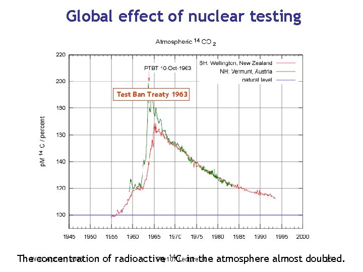 Global effect of nuclear testing Test Ban Treaty 1963 14 CLecture Apr. 11, 2006