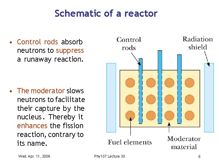 Schematic of a reactor • Control rods absorb neutrons to suppress a runaway reaction.