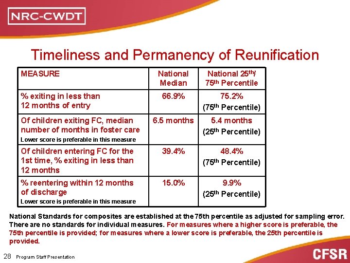 Timeliness and Permanency of Reunification MEASURE National Median National 25 th/ 75 th Percentile