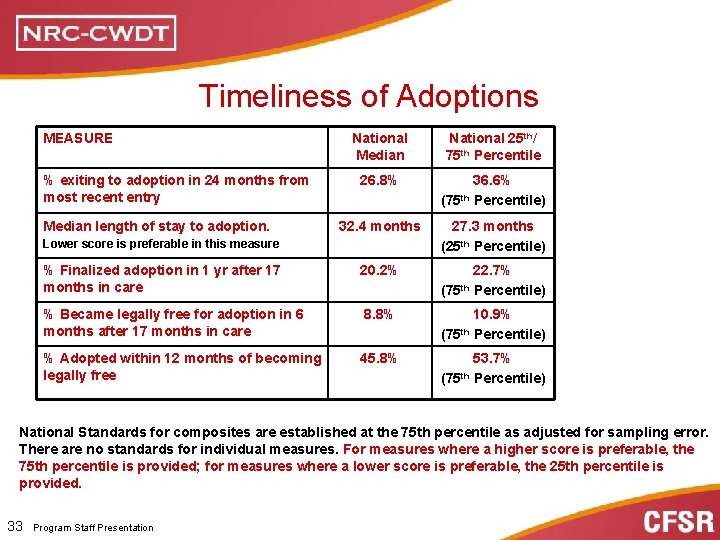 Timeliness of Adoptions MEASURE National Median National 25 th/ 75 th Percentile 26. 8%