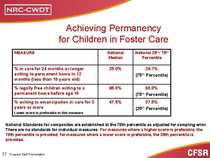 Achieving Permanency for Children in Foster Care MEASURE National Median National 25 th/ 75