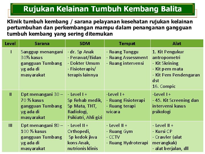 Klinik tumbuh kembang / sarana pelayanan kesehatan rujukan kelainan pertumbuhan dan perkembangan mampu dalam