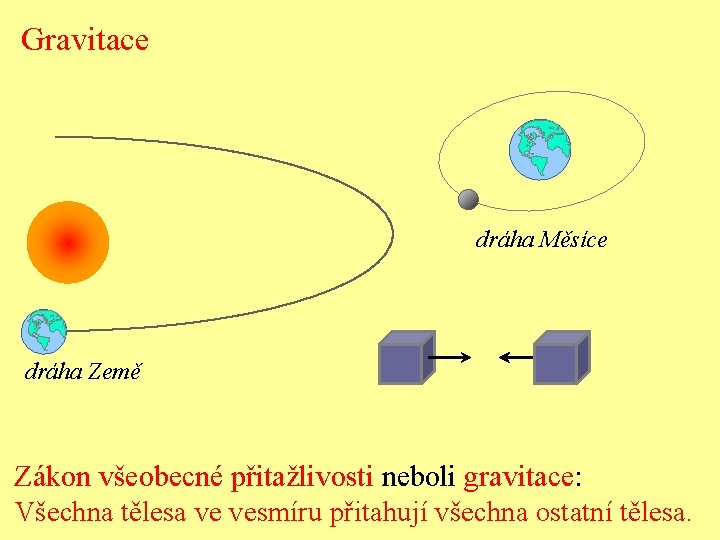 Gravitace dráha Měsíce dráha Země Zákon všeobecné přitažlivosti neboli gravitace: Všechna tělesa ve vesmíru