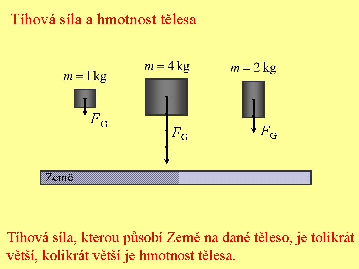 Tíhová síla a hmotnost tělesa FG FG FG Země Tíhová síla, kterou působí Země