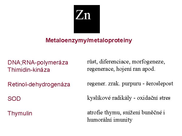 Zn Metaloenzymy/metaloproteiny DNA; RNA-polymeráza Thimidin-kináza růst, diferenciace, morfogeneze, regenerace, hojení ran apod. Retinol-dehydrogenáza regener.