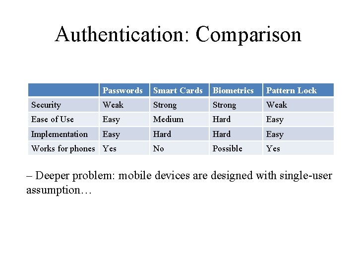 Authentication: Comparison Passwords Smart Cards Biometrics Pattern Lock Security Weak Strong Weak Ease of