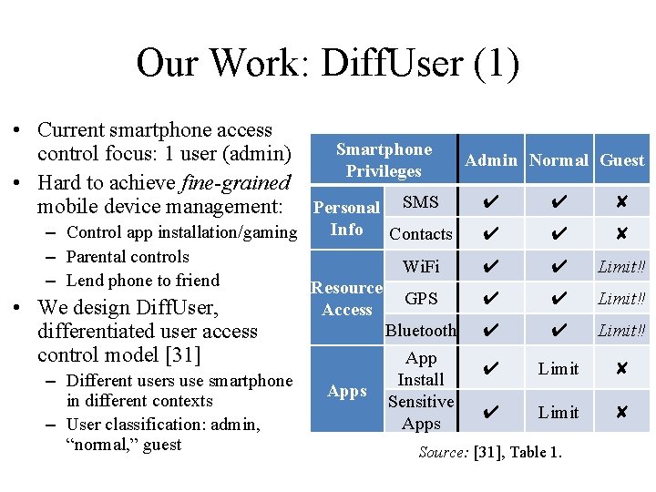 Our Work: Diff. User (1) • Current smartphone access Smartphone control focus: 1 user