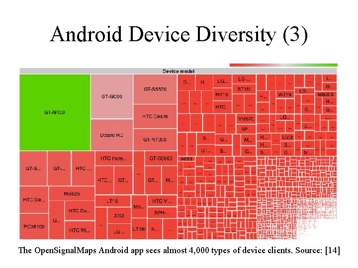 Android Device Diversity (3) The Open. Signal. Maps Android app sees almost 4, 000