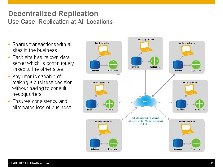 Decentralized Replication Use Case: Replication at All Locations Shares transactions with all sites in