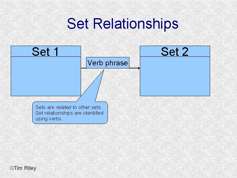 Set Relationships Set 1 Set 2 Verb phrase Sets are related to other sets.