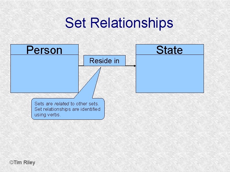 Set Relationships Person State Reside in Sets are related to other sets. Set relationships