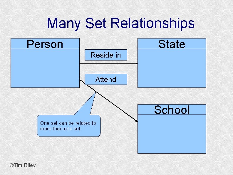 Many Set Relationships Person State Reside in Attend School One set can be related