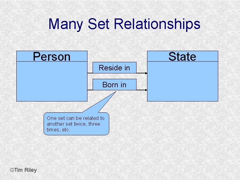 Many Set Relationships Person State Reside in Born in One set can be related