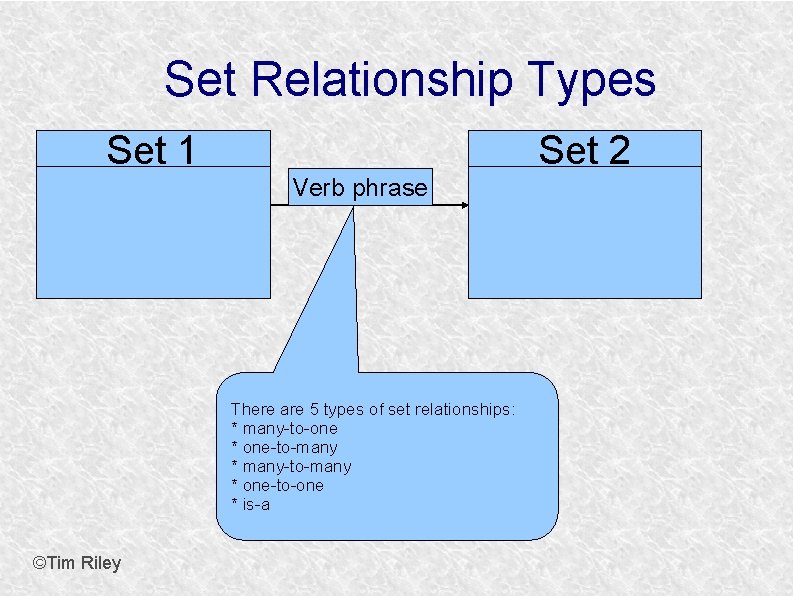 Set Relationship Types Set 1 Set 2 Verb phrase There are 5 types of