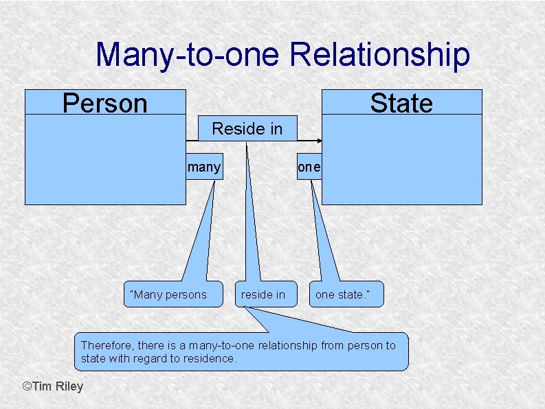 Many-to-one Relationship Person State Reside in many ”Many persons one reside in one state.
