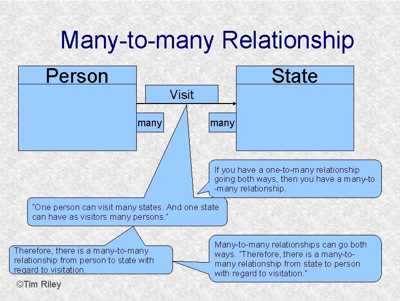 Many-to-many Relationship Person State Visit many If you have a one-to-many relationship going both