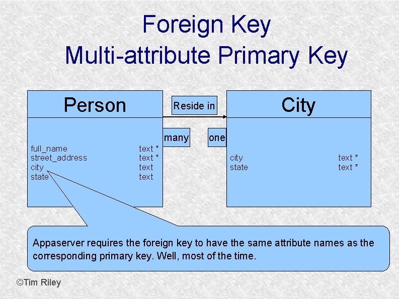 Foreign Key Multi-attribute Primary Key Person many full_name street_address city state City Reside in