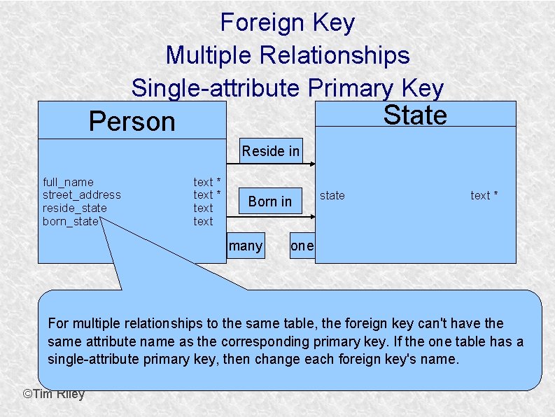 Foreign Key Multiple Relationships Single-attribute Primary Key State Person Reside in full_name street_address reside_state