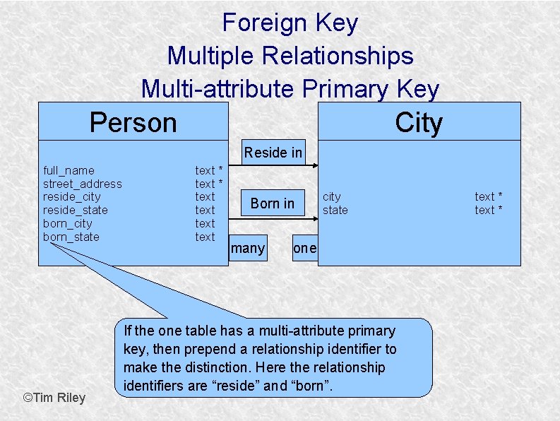 Foreign Key Multiple Relationships Multi-attribute Primary Key Person City Reside in full_name street_address reside_city