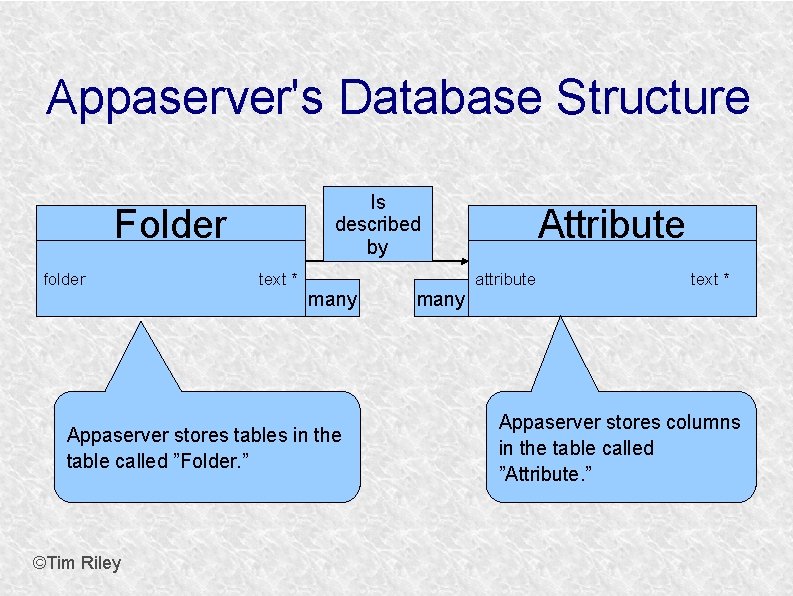 Appaserver's Database Structure Is described by Folder folder text * many Appaserver stores tables