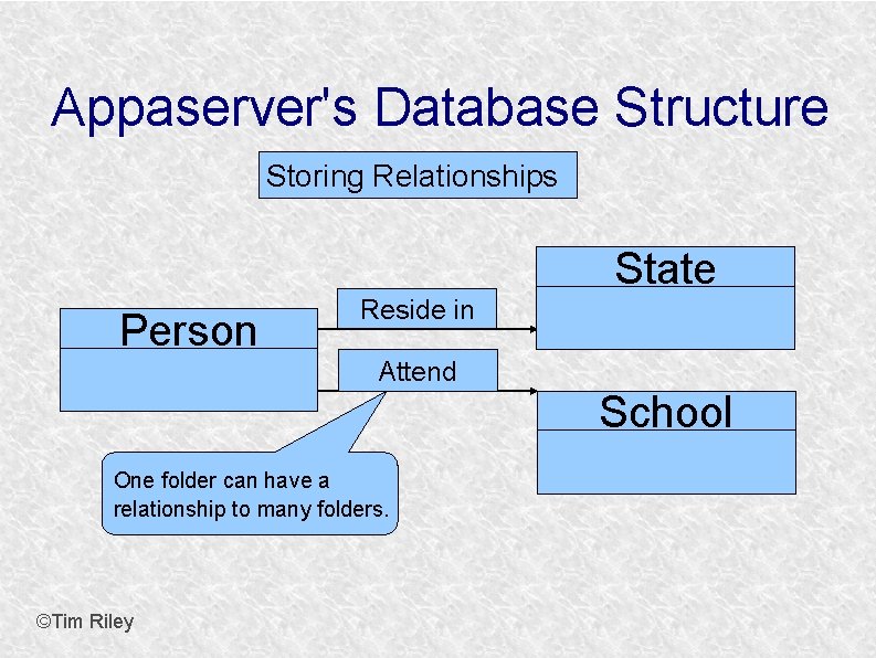 Appaserver's Database Structure Storing Relationships State Person Reside in Attend School One folder can