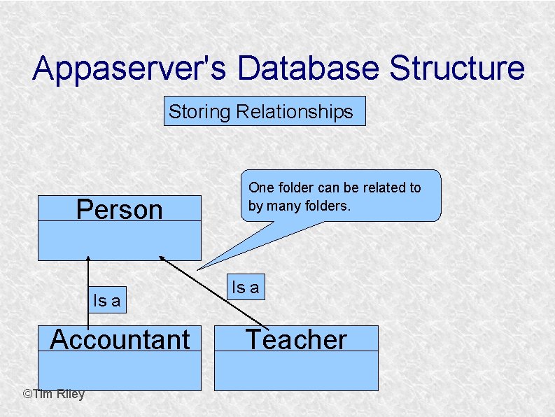 Appaserver's Database Structure Storing Relationships Person Is a Accountant ©Tim Riley One folder can