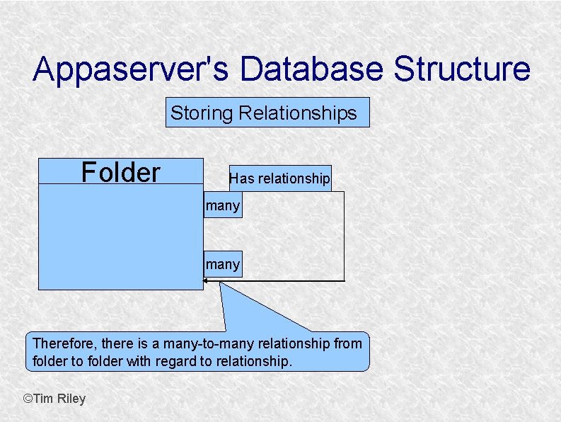 Appaserver's Database Structure Storing Relationships Folder Has relationship many Therefore, there is a many-to-many