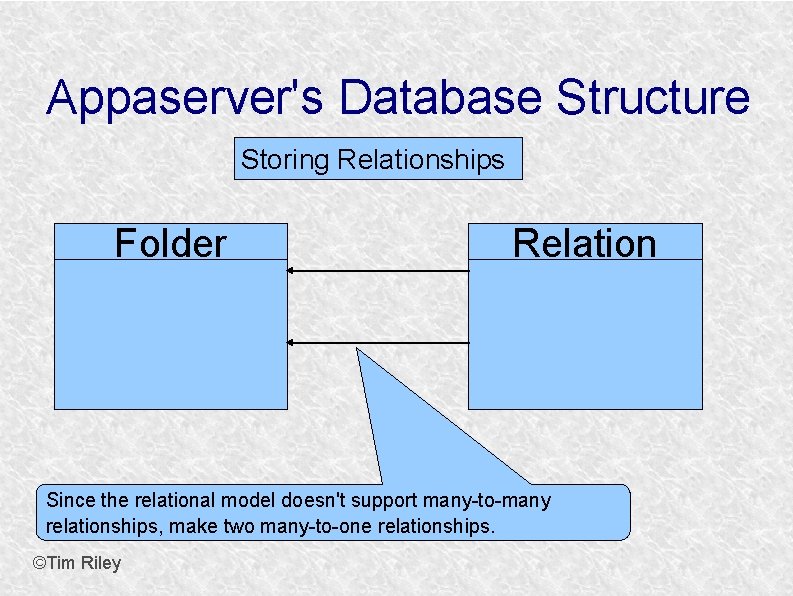 Appaserver's Database Structure Storing Relationships Folder Relation Since the relational model doesn't support many-to-many