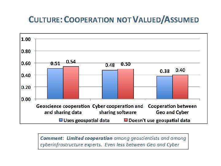 CULTURE: COOPERATION NOT VALUED/ASSUMED Comment: Limited cooperation among geoscientists and among cyberinfrastructure experts. Even