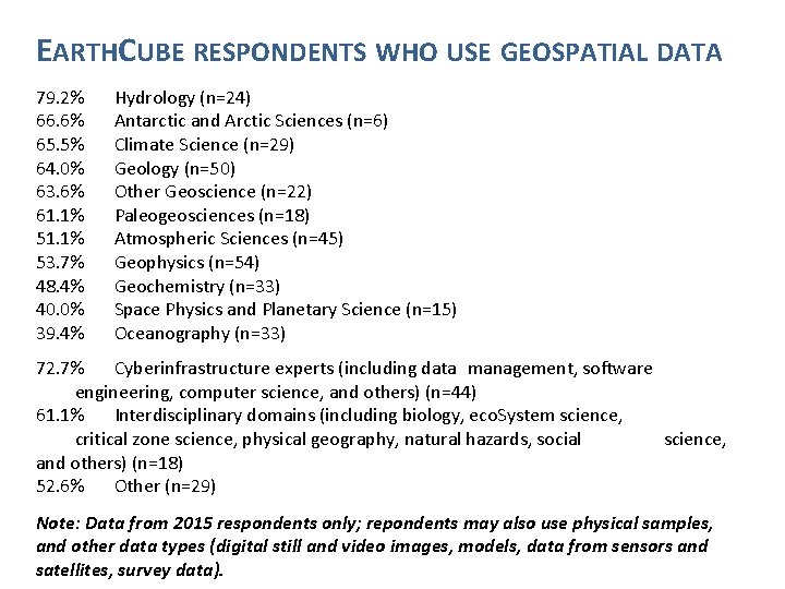 EARTHCUBE RESPONDENTS WHO USE GEOSPATIAL DATA 79. 2% 66. 6% 65. 5% 64. 0%