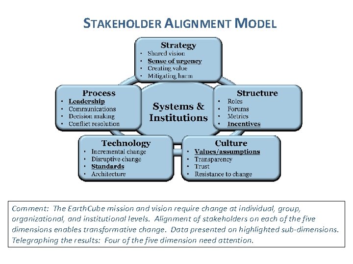 STAKEHOLDER ALIGNMENT MODEL Comment: The Earth. Cube mission and vision require change at individual,