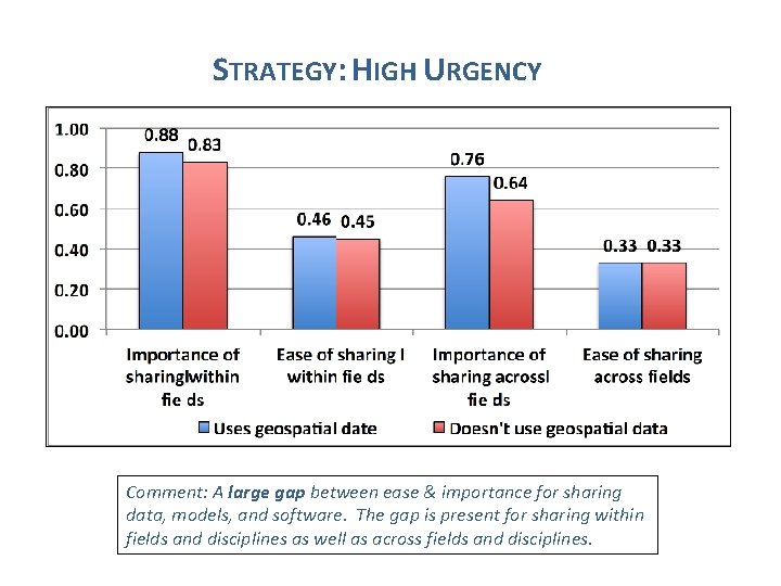 STRATEGY: HIGH URGENCY Comment: A large gap between ease & importance for sharing data,