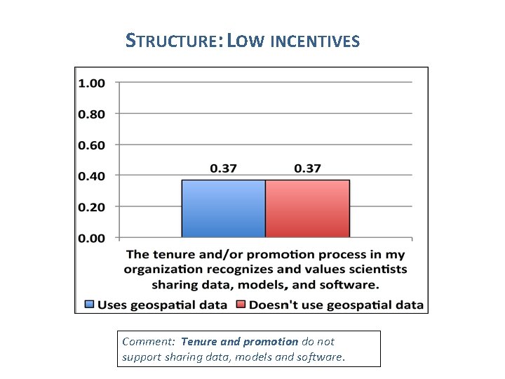 STRUCTURE: LOW INCENTIVES Comment: Tenure and promotion do not support sharing data, models and