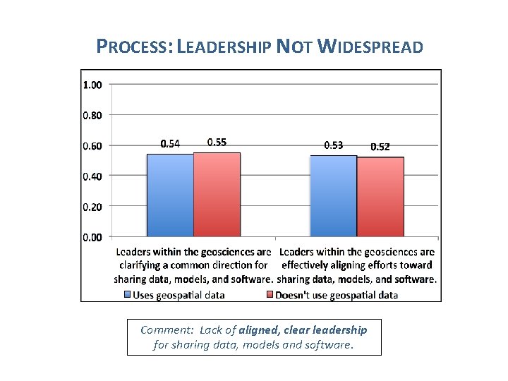 PROCESS: LEADERSHIP NOT WIDESPREAD Comment: Lack of aligned, clear leadership for sharing data, models