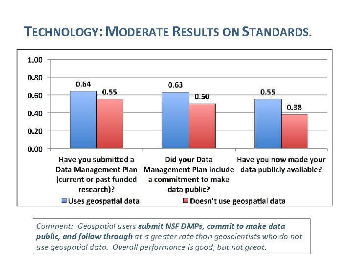 TECHNOLOGY: MODERATE RESULTS ON STANDARDS. Comment: Geospatial users submit NSF DMPs, commit to make