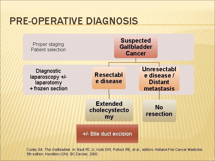 PRE-OPERATIVE DIAGNOSIS Proper staging Patient selection Diagnostic laparoscopy +/laparotomy + frozen section Suspected Gallbladder