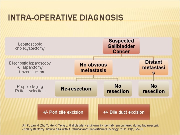 INTRA-OPERATIVE DIAGNOSIS Suspected Gallbladder Cancer Laparoscopic cholecystectomy Diagnostic laparoscopy +/- laparotomy + frozen section