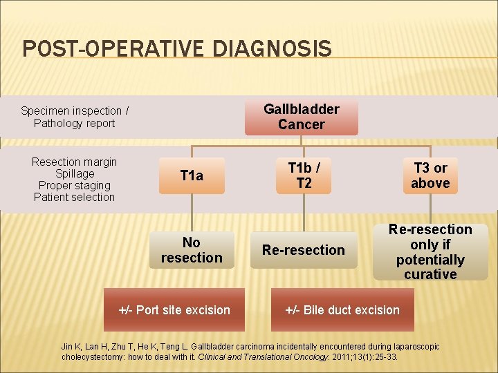 POST-OPERATIVE DIAGNOSIS Gallbladder Cancer Specimen inspection / Pathology report Resection margin Spillage Proper staging