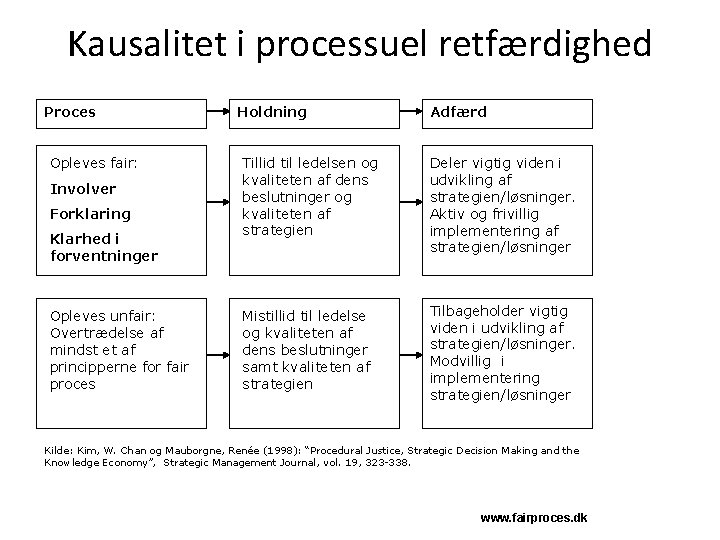 Kausalitet i processuel retfærdighed Proces Opleves fair: Involver Forklaring Klarhed i forventninger Opleves unfair: