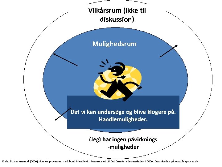 Vilkårsrum (ikke til diskussion) Mulighedsrum Det vi kan undersøge og blive klogere på. Handlemuligheder.