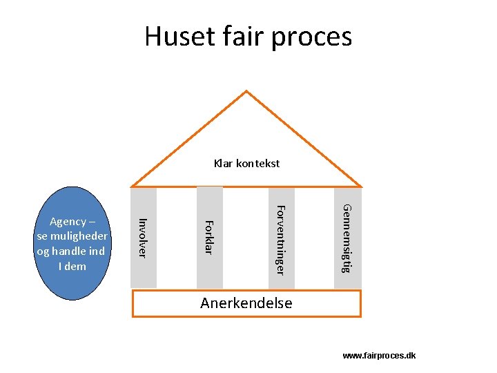 Huset fair proces Klar kontekst Gennemsigtig Forventninger Forklar Involver Agency – se muligheder og