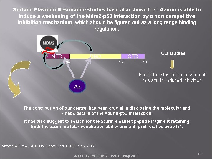 Surface Plasmon Resonance studies have also shown that Azurin is able to induce a