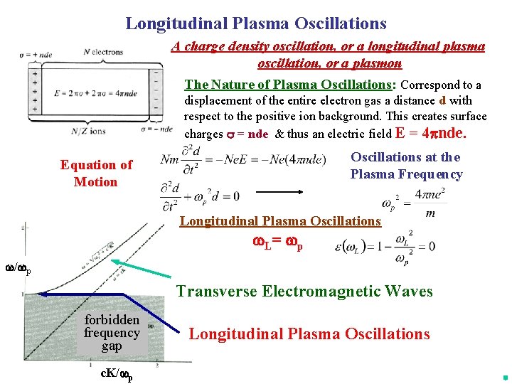 Longitudinal Plasma Oscillations A charge density oscillation, or a longitudinal plasma oscillation, or a