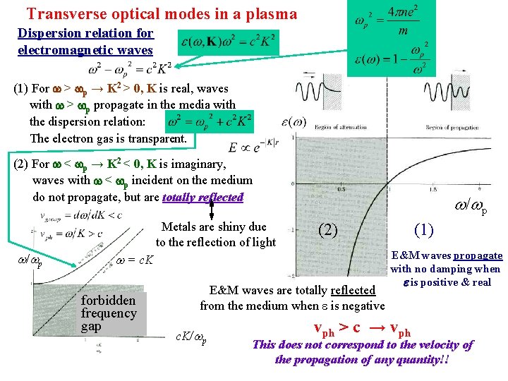 Transverse optical modes in a plasma Dispersion relation for electromagnetic waves (1) For w