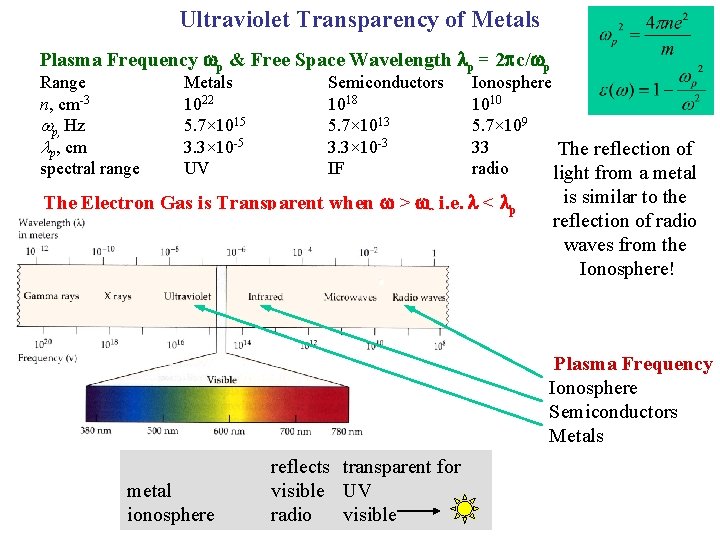 Ultraviolet Transparency of Metals Plasma Frequency wp & Free Space Wavelength lp = 2