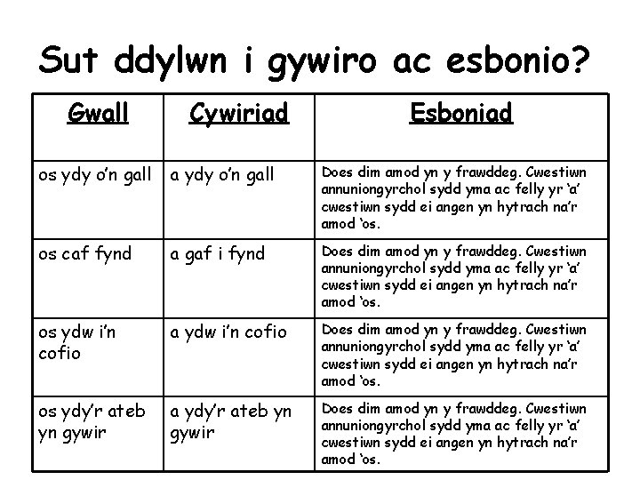 Sut ddylwn i gywiro ac esbonio? Gwall Cywiriad Esboniad os ydy o’n gall a