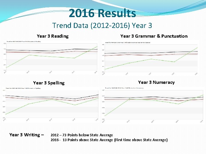 2016 Results Trend Data (2012 -2016) Year 3 Reading Year 3 Spelling Year 3